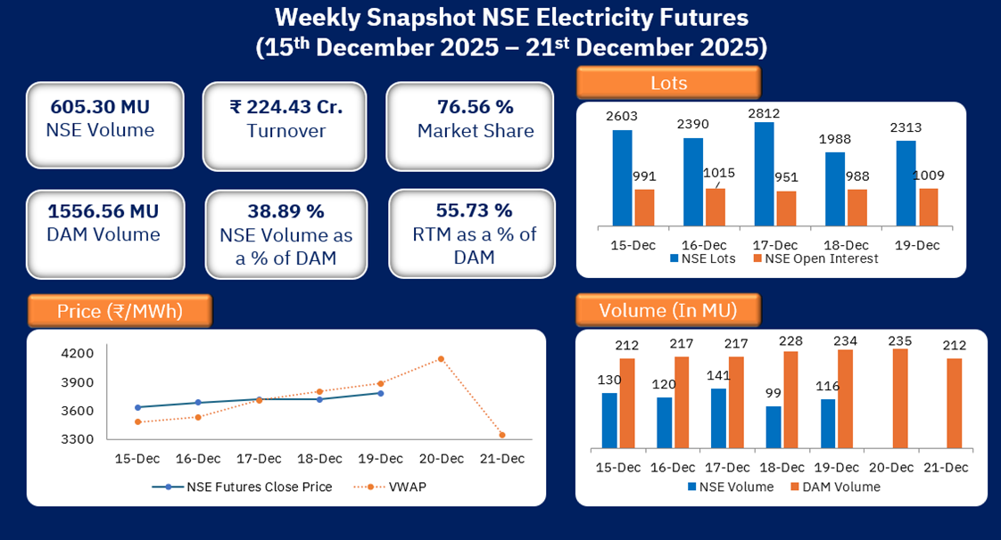 Weekly Snapshot NSE Electricity Futures