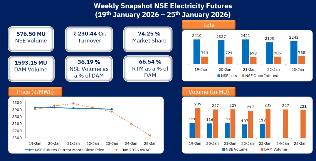 Weekly Snapshot NSE Electricity Futures