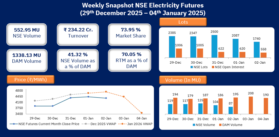 Weekly Snapshot NSE Electricity Futures