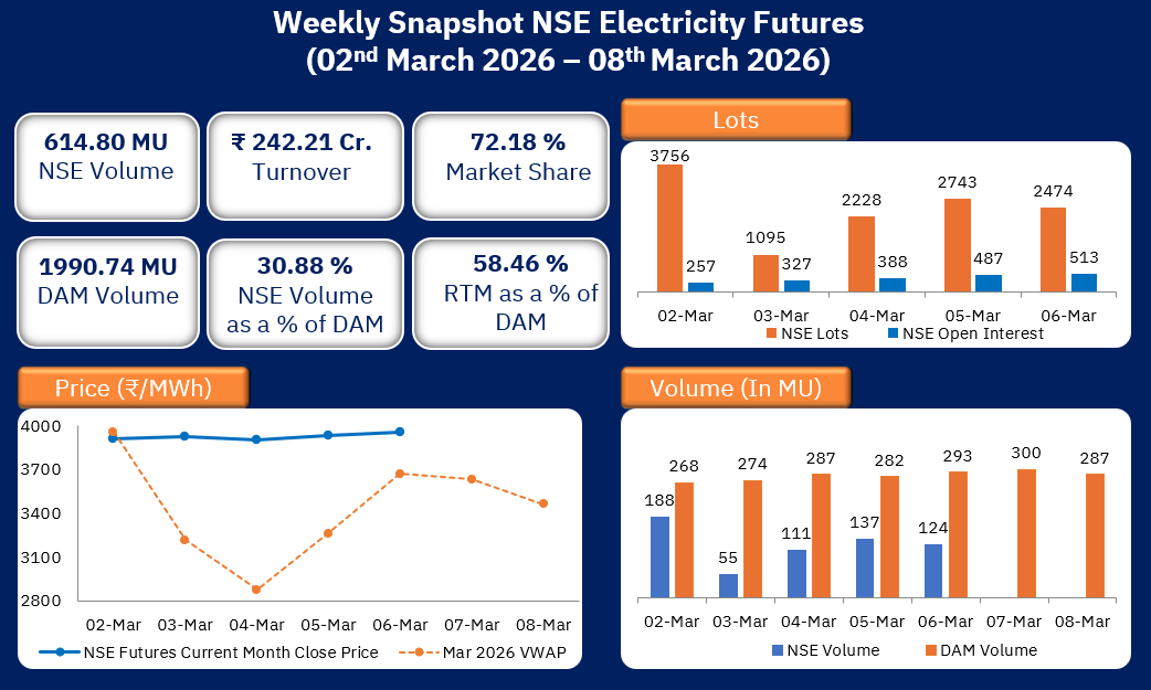 Weekly Snapshot NSE Electricity Futures Weekly Snapshot NSE Electricity Futures