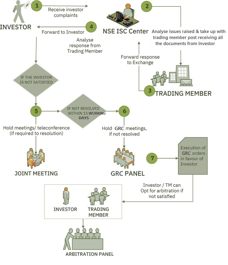 Process of making a complaint