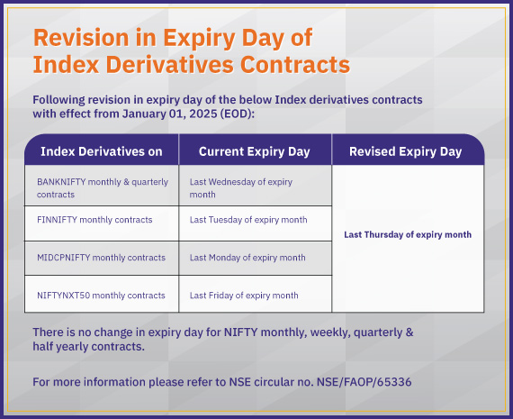 Revision in Expiry Day of Index derivatives contracts