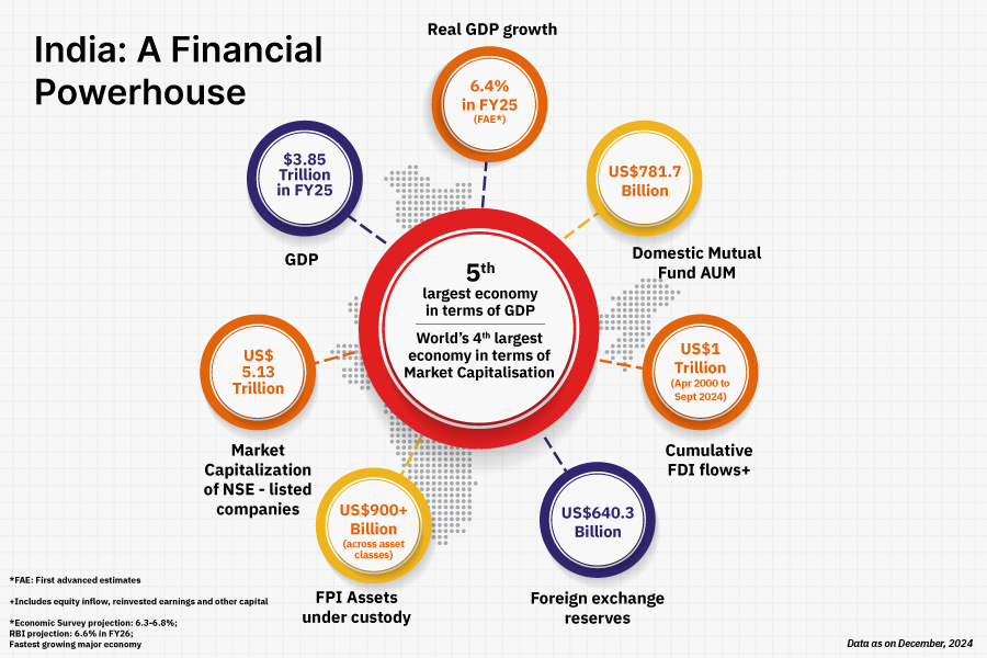 India - A Financial Powerhouse