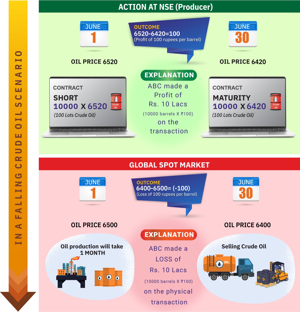 Scenario 1 - Falling Global Crude Oil Prices