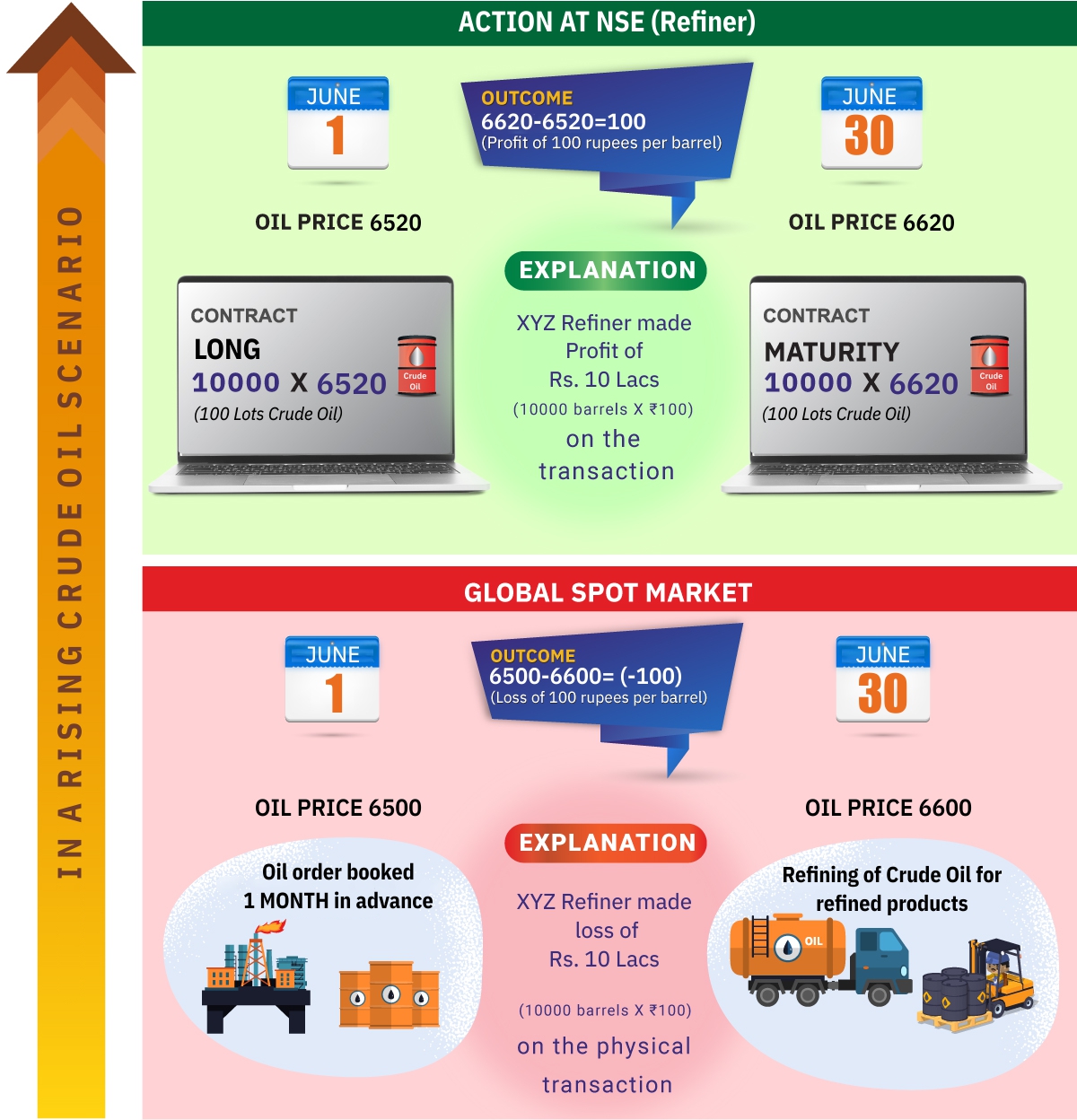 Scenario 2 - Rising Global Crude Oil Prices