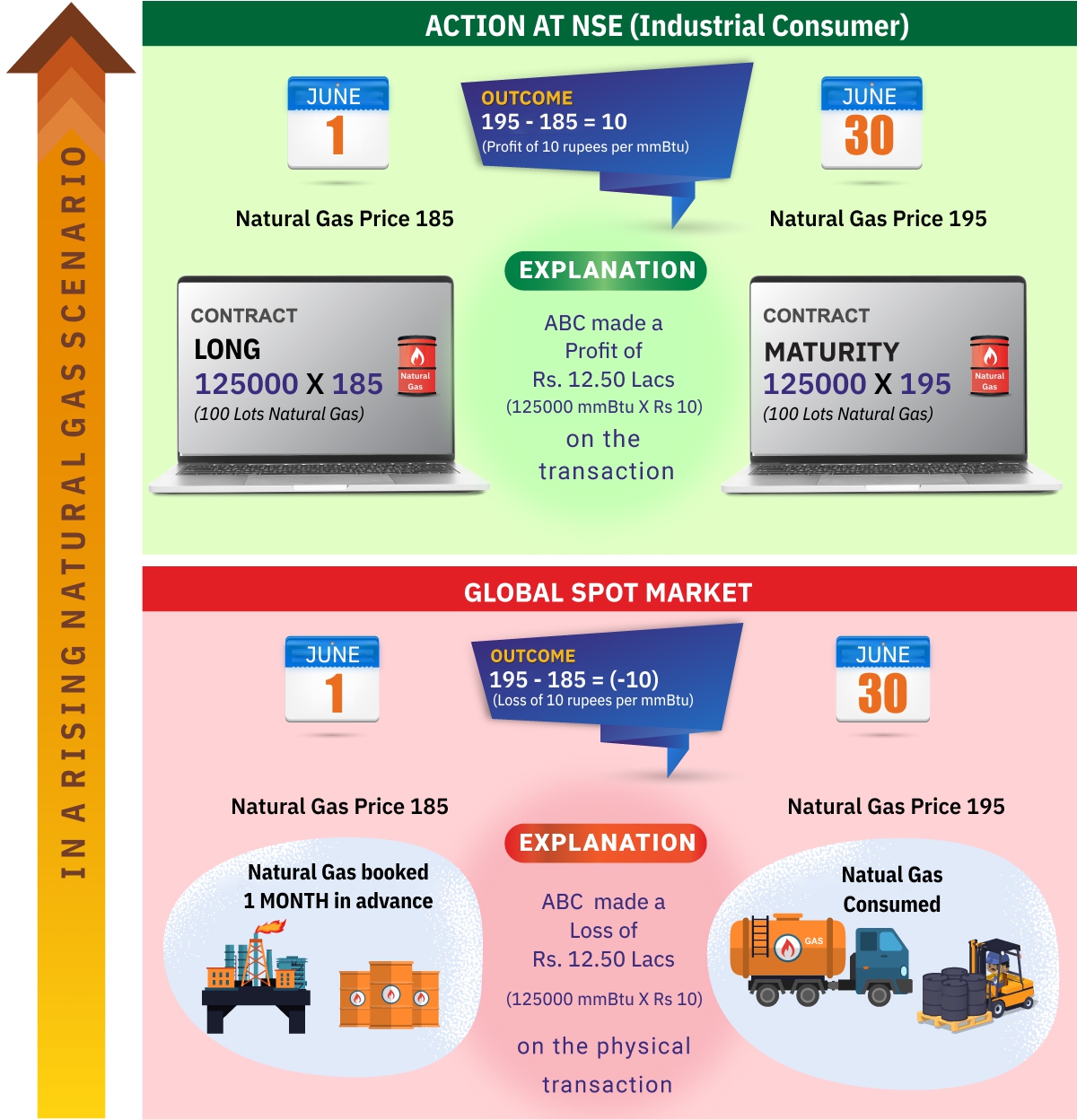 Scenario 2 - Rising Natural Gas Prices