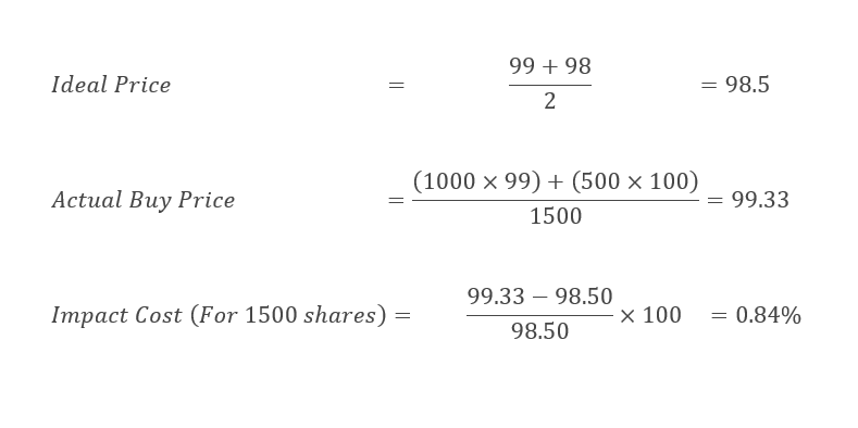 Ideal Price = (99+98)/2 =98.5 | Actual Buy Price =((1000×99)+(500×100))/1500=99.33 | Impact Cost (For 1500 shares)= (99.33-98.50)/98.50×100 =0.84%