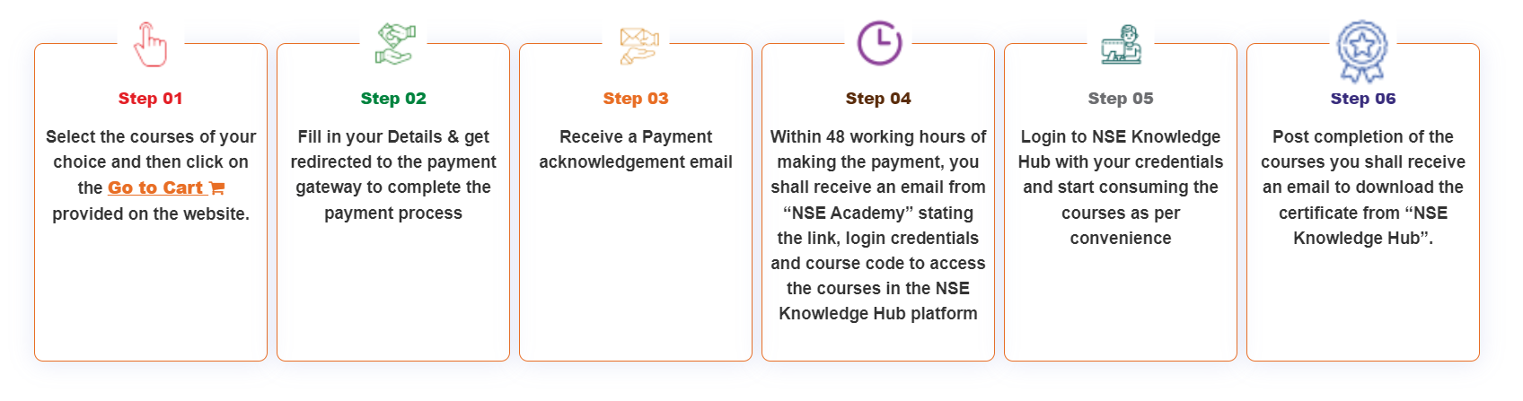 SBI Course-Activation Process